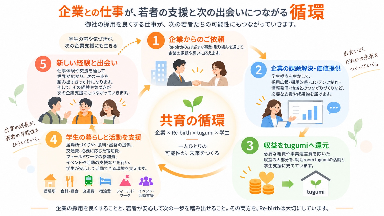 共育の循環。1 企業からのご依頼、2 企業の課題解決・価値提供、3 収益をtugumiへ還元、4 学生の暮らしと活動を支援、5 新しい経験と出会い。経験や気づきが次の企業支援に生きる。